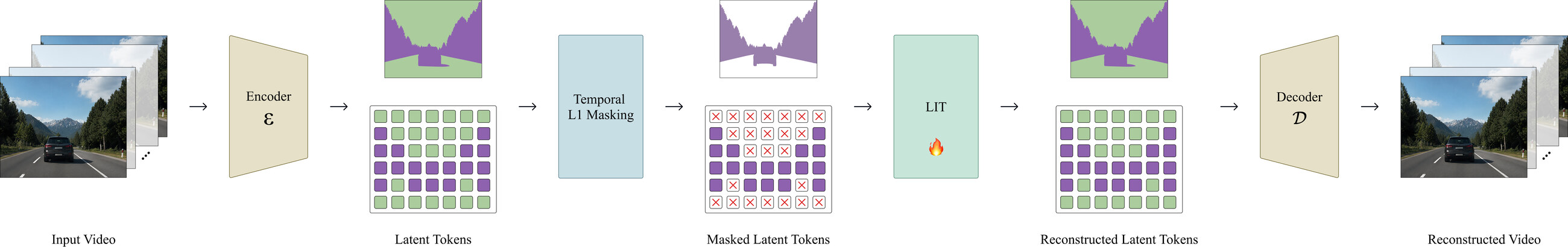 Pipeline: frozen encoder, temporal-L1 masking, LIT latent inpainting, frozen decoder.