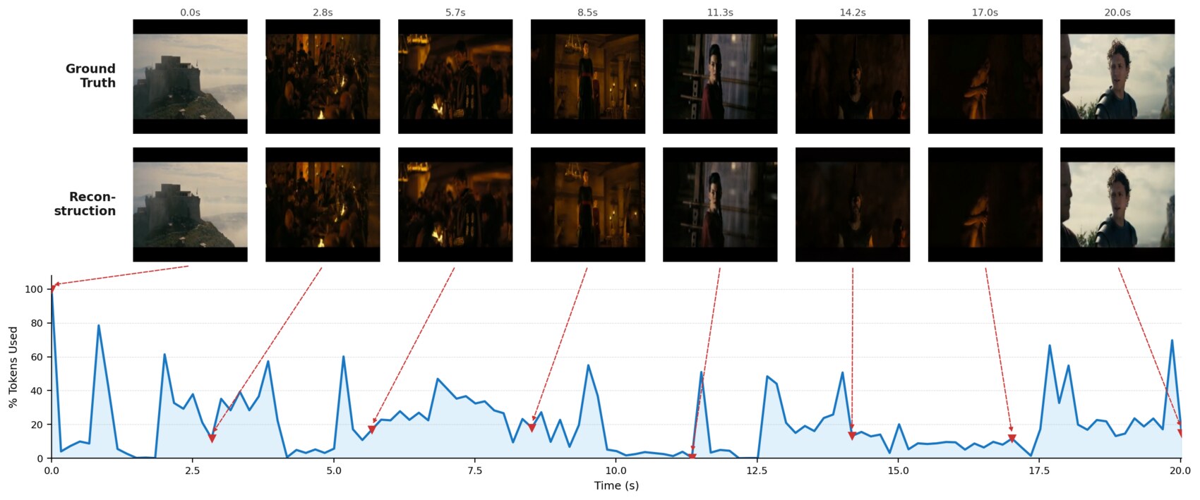 Token usage over time for one clip: static intervals collapse towards zero, motion and scene cuts spike.